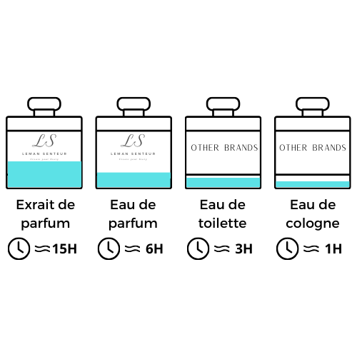 Les Différentes Concentrations de Parfum